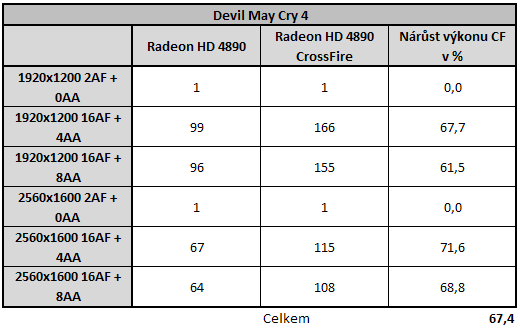 Radeon HD4890 v CrossFire - Analýza škálování výkonu