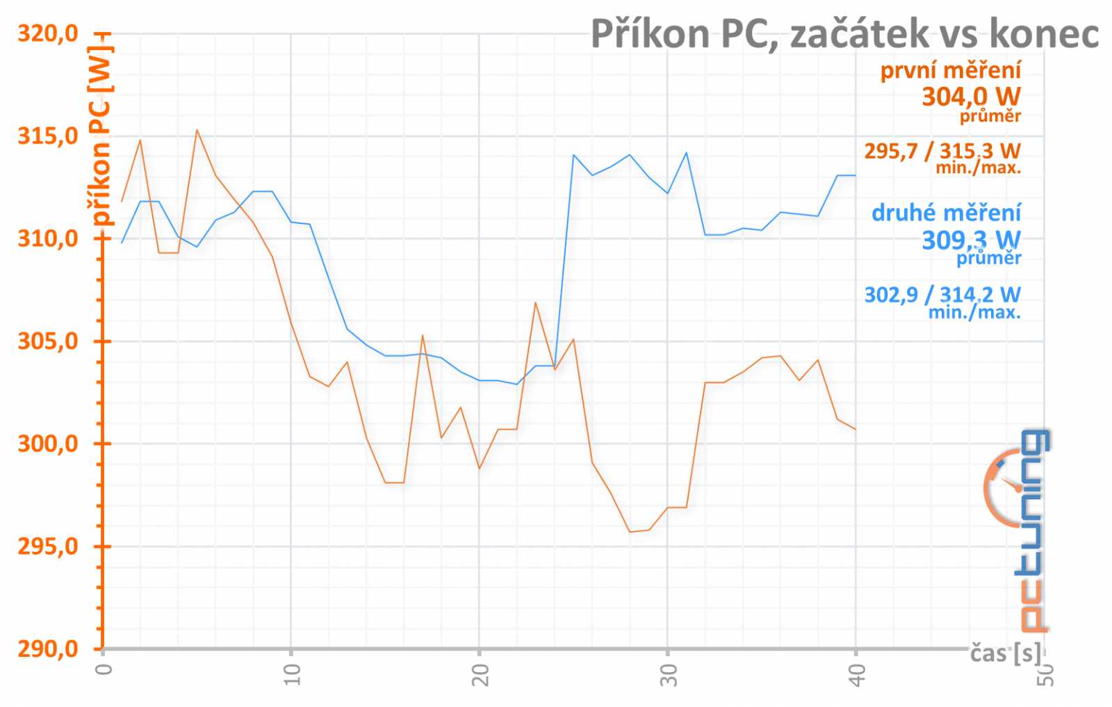 Gainward GF RTX 3060 Ghost 12GB: skvělý základ