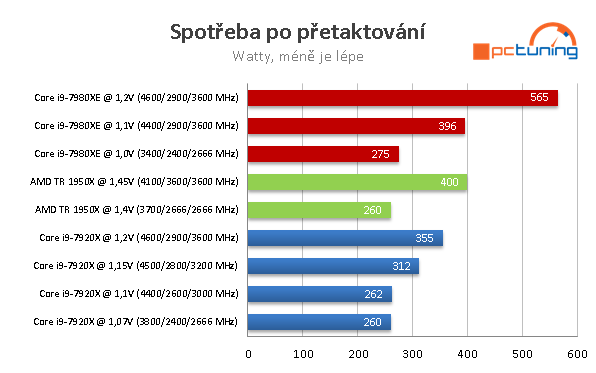 Intel Core i9-7980XE: Osmnáct jader Skylake-X v testu