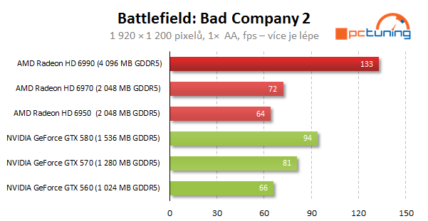 AMD Radeon HD 6990 — dvě jádra a brutální výkon