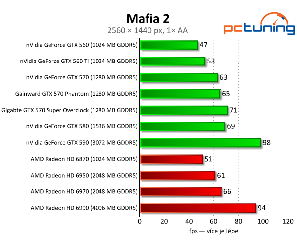 Recenze dvou vyladěných GeForce GTX 570