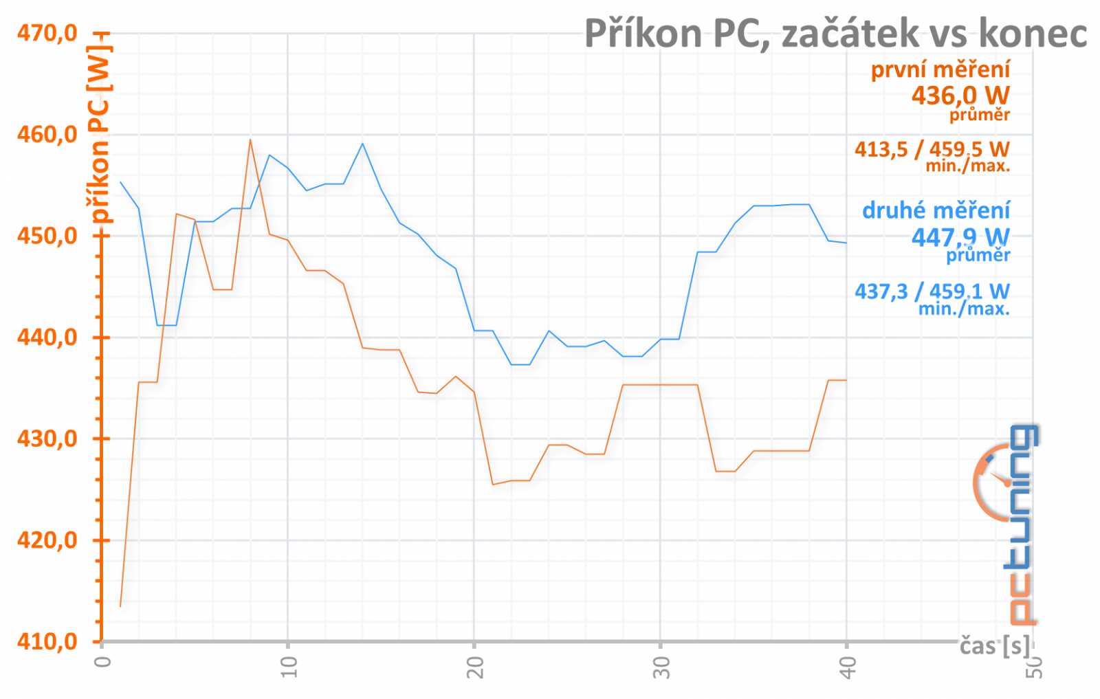 Test Nvidia GeForce RTX 3070 Ti FE: rychlejší, ale...