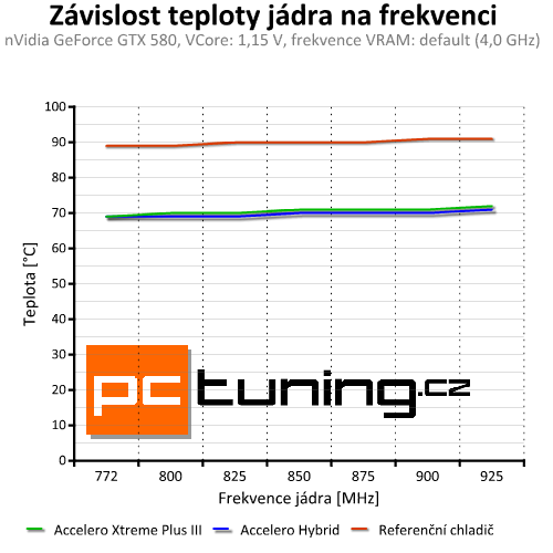 Arctic Accelero Hybrid — prvotřídní vodní chlazení pro grafiky