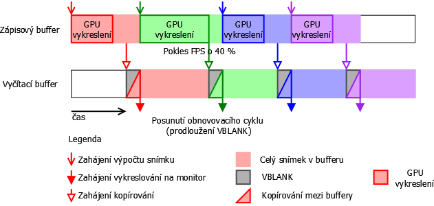 Takto problémy synchronizace řeší G-Sync. Jeho fungování si podrobně vysvětlíme v příštím článku.