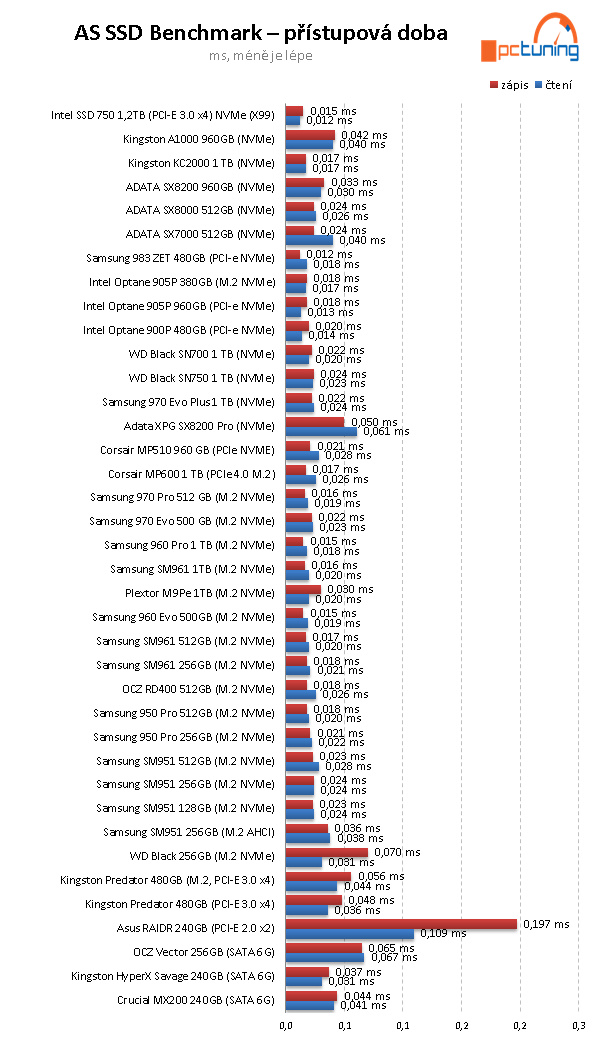 Corsair MP600 1 TB: První PCIe 4.0 SSD v testu