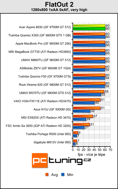 Acer Aspire 8930G - přenosné domácí kino