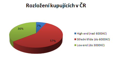 Jak se prodává hardware v České republice