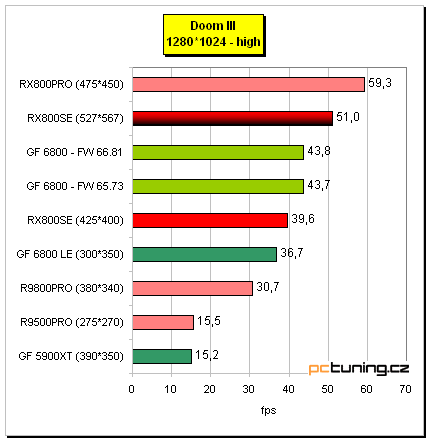 Radeon X800 SE s 256MB paměti od MSI