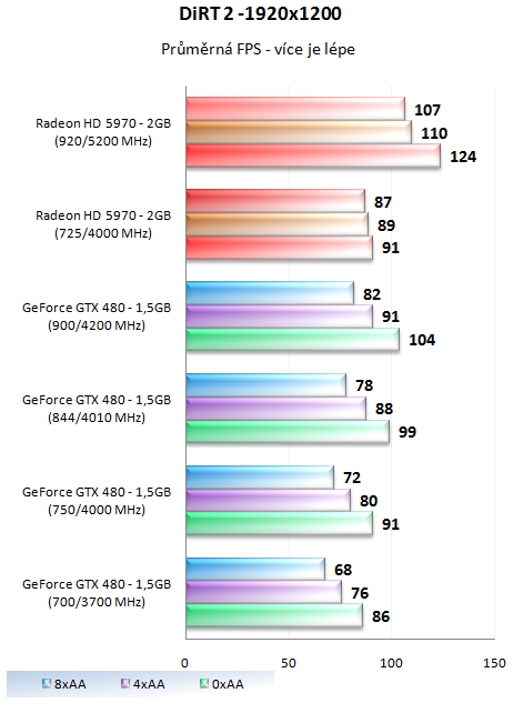 MSI GeForce GTX 480 Lightning – luxusně vymazlená Fermi