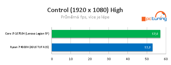 AMD proti Intelu: ASUS TUF A15 a Lenovo Legion 5P