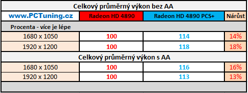 PowerColor HD 4890 PCS+ - Jak chladí ZEROtherm?