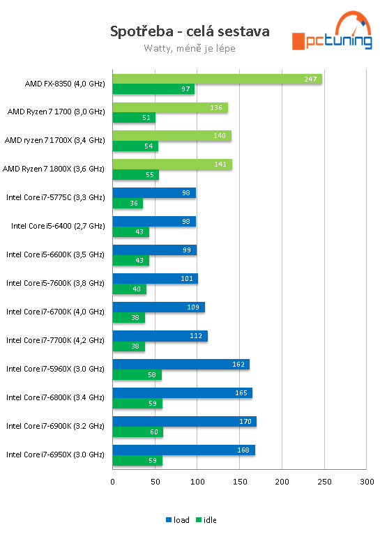 3× AMD Ryzen 7: procesory 1800X, 1700X a 1700 v testu 