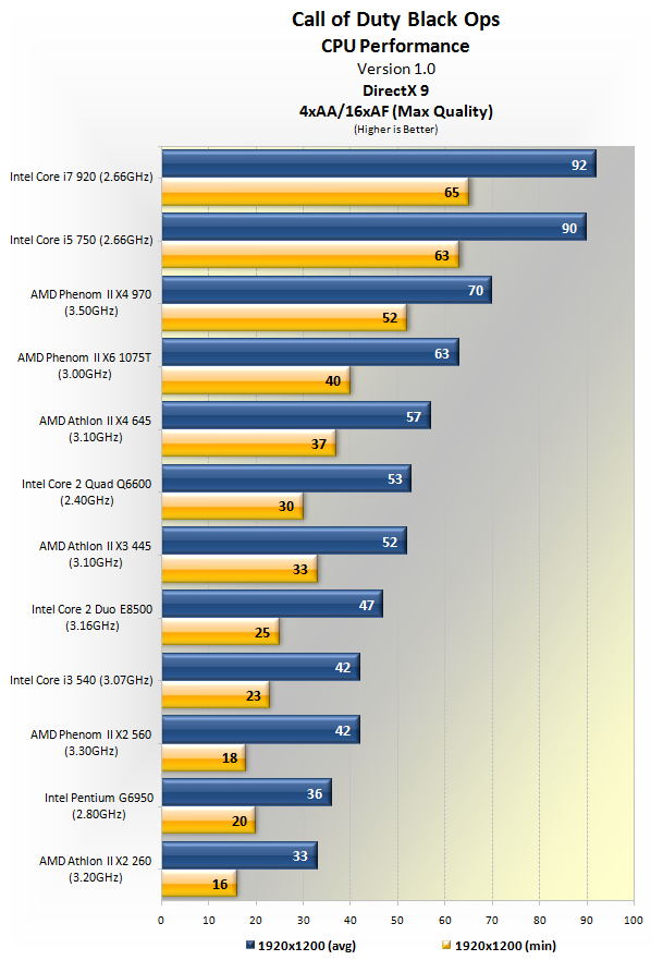 Call of Duty: Black Ops: souboj grafik od GTX 260 až po Radeon HD 5970