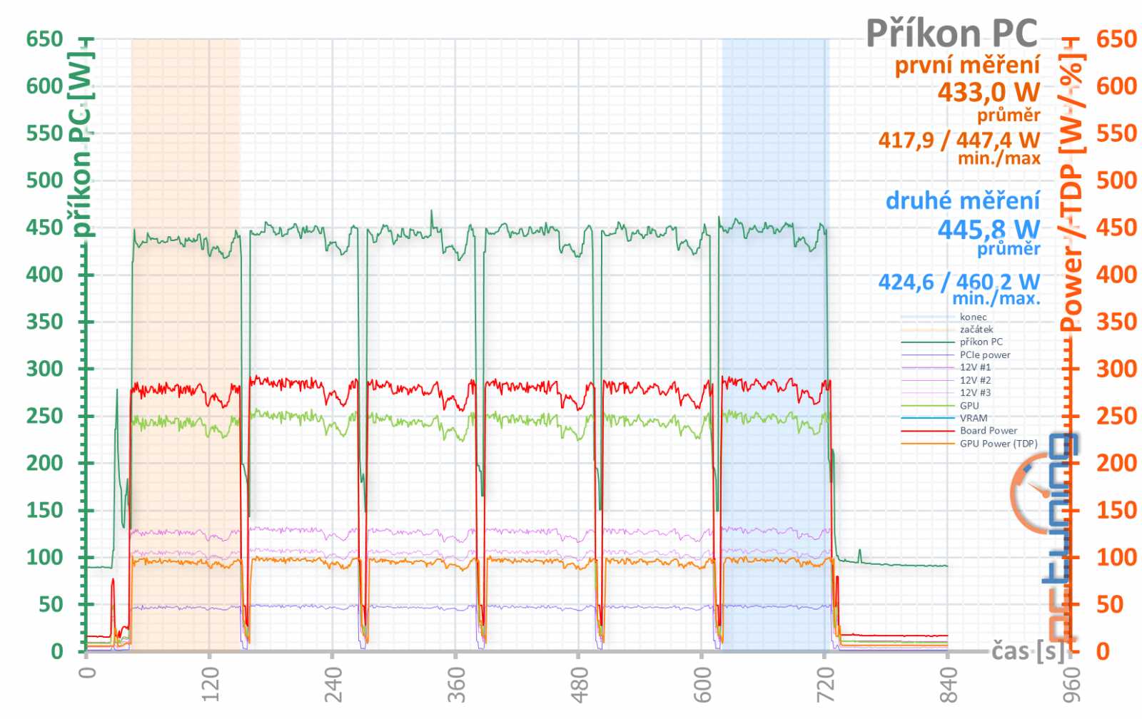 Gigabyte GeForce RTX 3070 Ti Gaming OC v testu