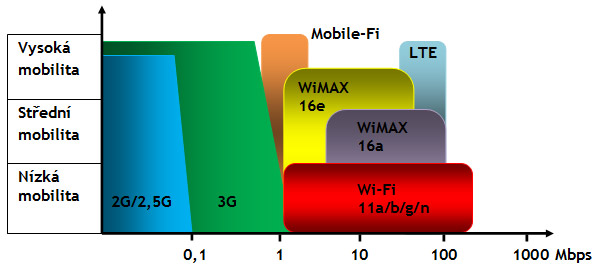 Srovnání vybraných wireless technologií 2/2