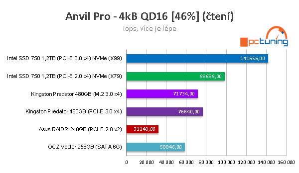 Kingston Predator 480GB: ultrarychlé SSD do slotu PCI-E