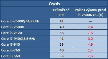 Potřebují duální karty i dvojnásobně výkonný procesor?