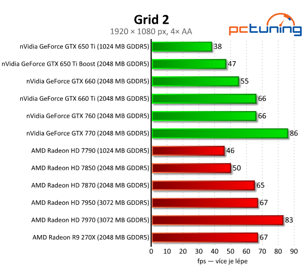 Asus Radeon R9 270X DirectCU II TOP — HD 7870 OC za pět tisíc