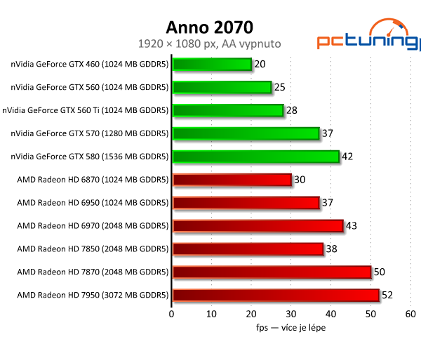 Asus Radeon HD 7850 a 7870 — vyšší ceny bourají tradici