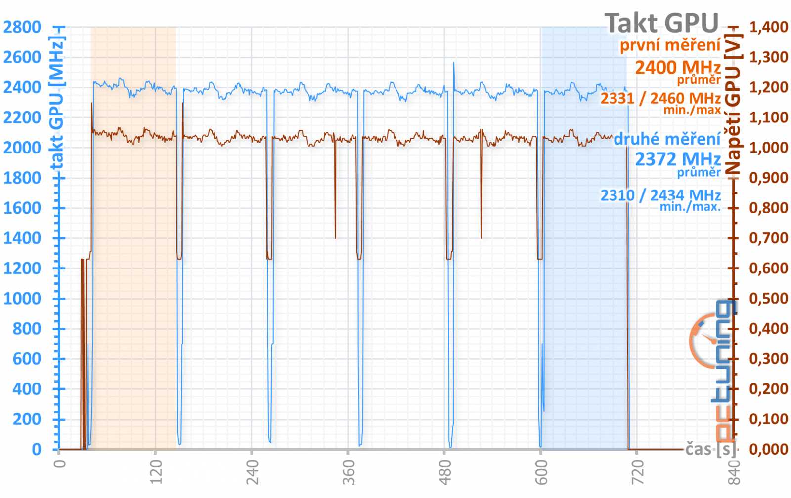 Sapphire Pulse Radeon RX 6600 Gaming 8GB: malý, ale skvělý