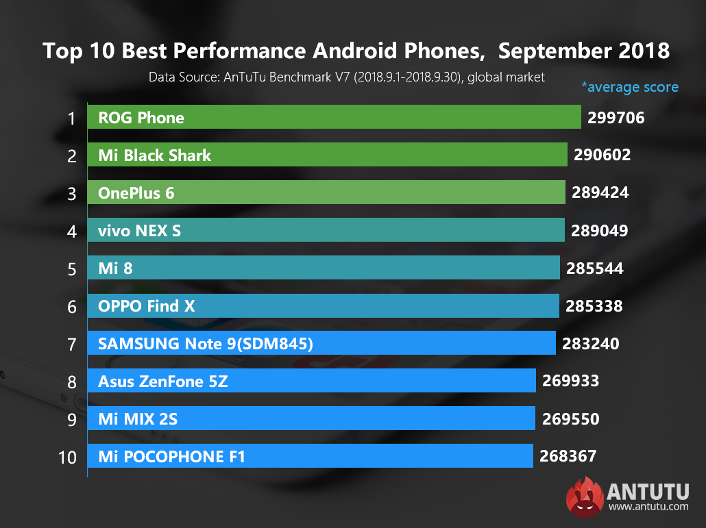 10 nejvýkonnějších smartphonů podle AnTuTu za měsíc září