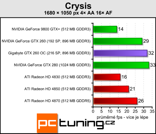 Gigabyte GTX 260 OC - přetaktovaná a se zlatým HDMI