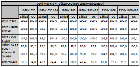 Vliv CPU na herní výkon 3/3: Herní výkon procesorů