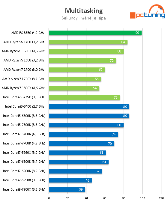 Intel Core i9-7900X: Desetijádrový Skylake-X v testu