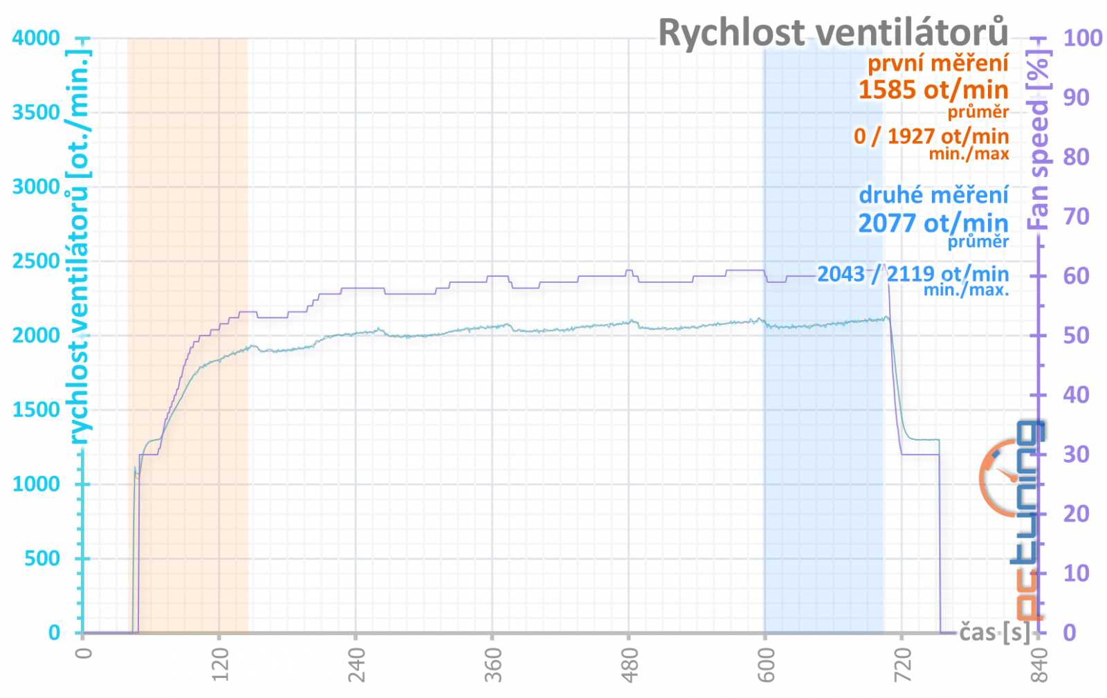 Test Palit GF RTX 3060 Ti Dual: Karta, co měla být levná