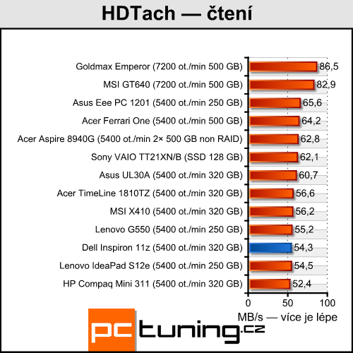 Dell Inspiron 11z — levný prcek s CULV Celeronem