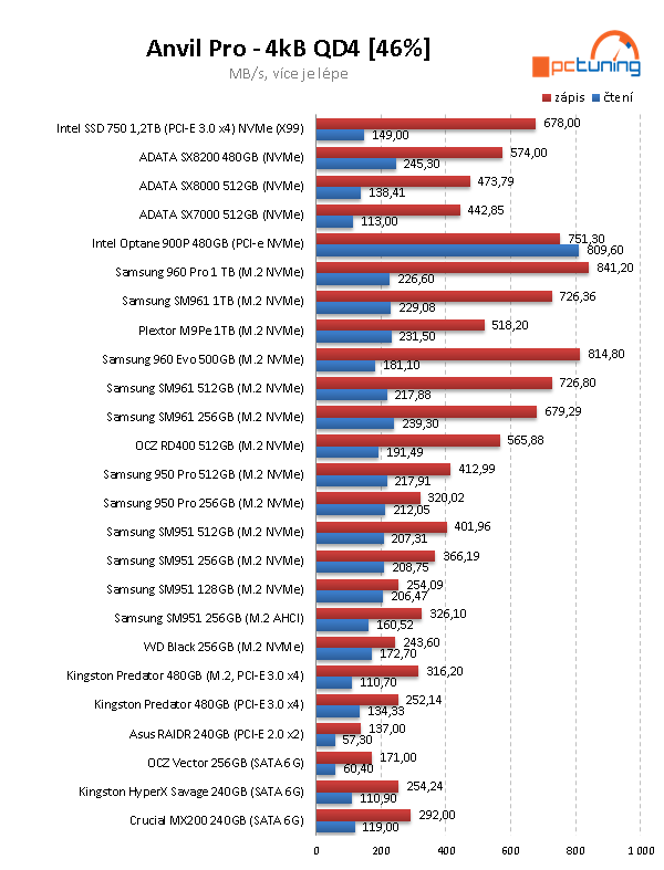 480GB NVMe SSD ADATA XPG SX8200: super výkon a cena