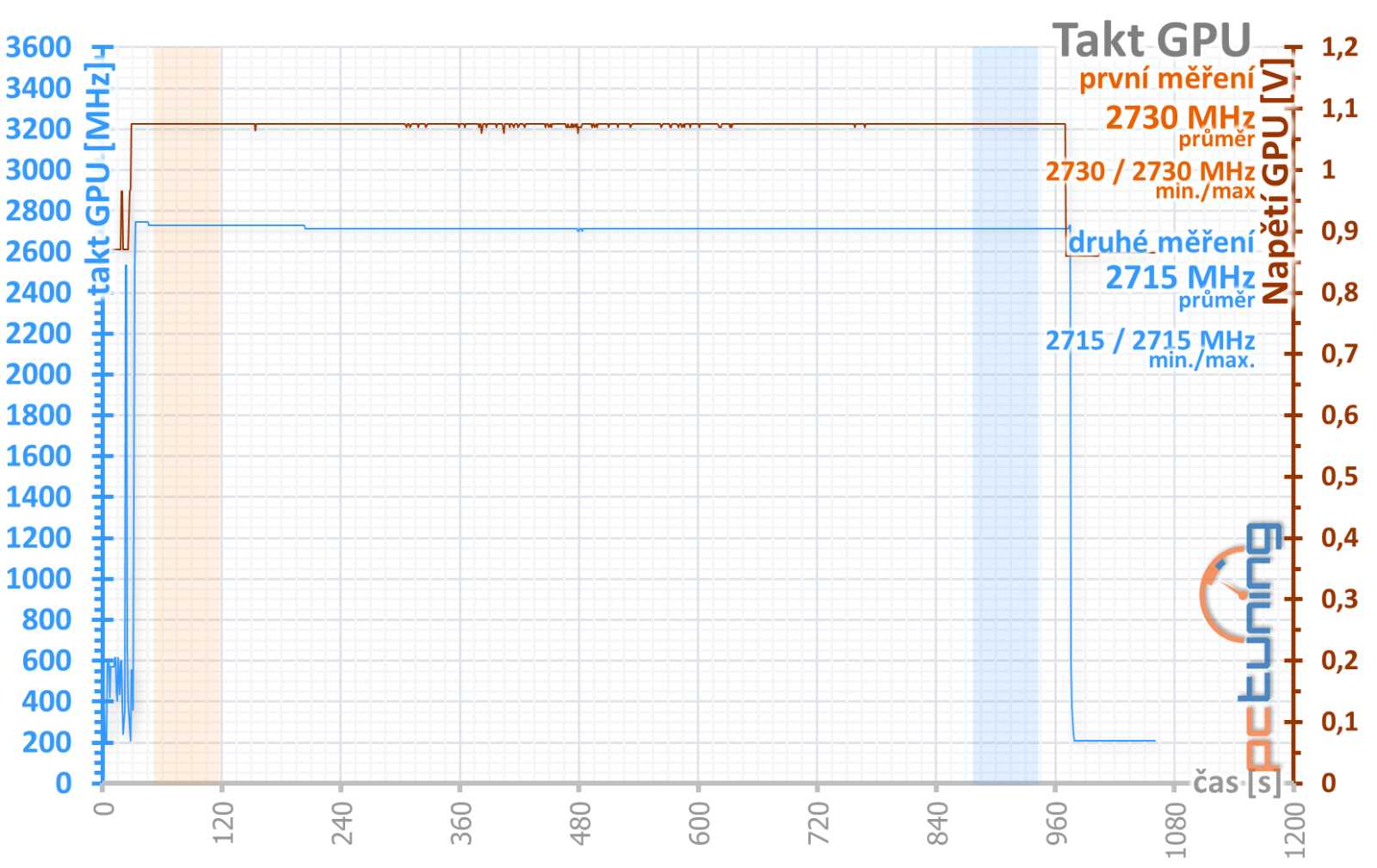 Nvidia GeForce RTX 4060 Ti FE 8GB v testu: sázka Nvidie na ray tracing a DLSS3