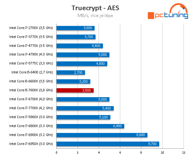 Core i5-7600K: odemčené čtyřjádro Kaby Lake v testu 