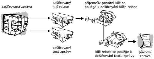 Moderní metody šifrování