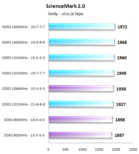 Paměti DDR2 vs DDR3 - Nastal už čas pro změnu?