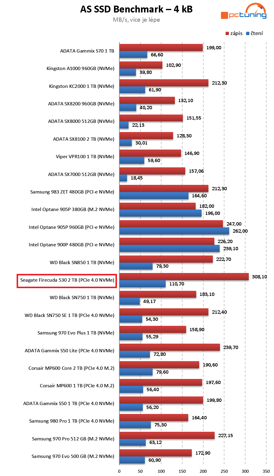 Seagate Firecuda 530 2 TB – Pekelně rychlé SSD pro M.2