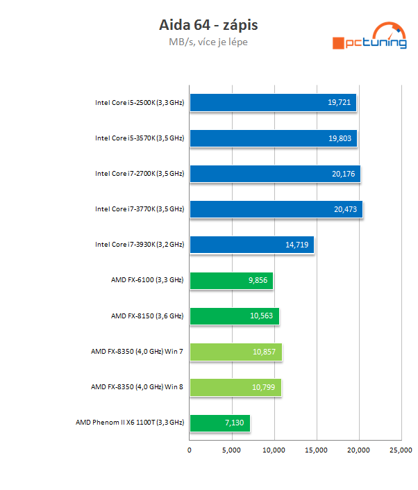 Procesor AMD FX-8350 podruhé – konečně slušný výkon