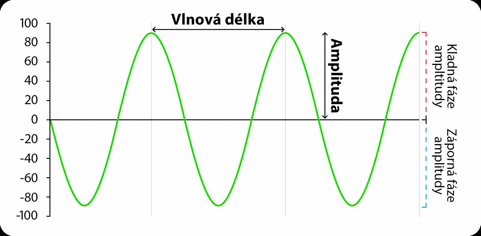 Editujte a nahrávejte zvuk zdarma - Základy zpracování digitálního audia