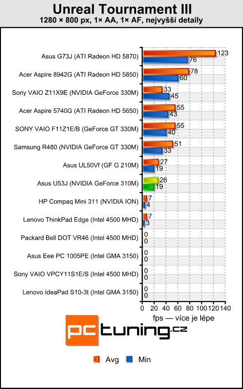 Asus U53J — je libo bambusový notebook?