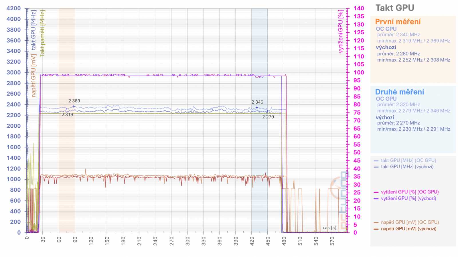 RX 6950 XT: Ovladače AMD a profily pro ztišení, přetaktování, či undervolting