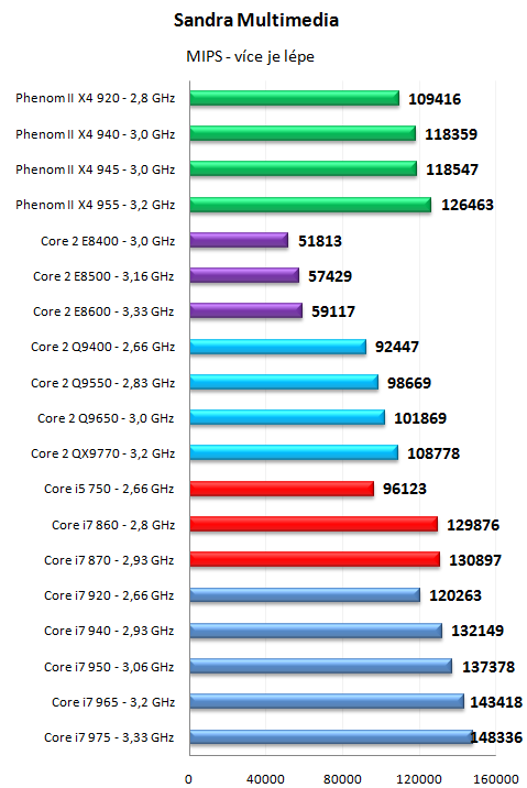 Core i7 800 a Core i5 700 - Nehalem už také ve střední třídě