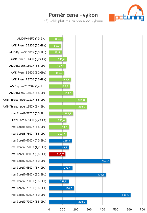 Core i5-8600K s taktem 4,3 GHz (Coffee Lake) v testu