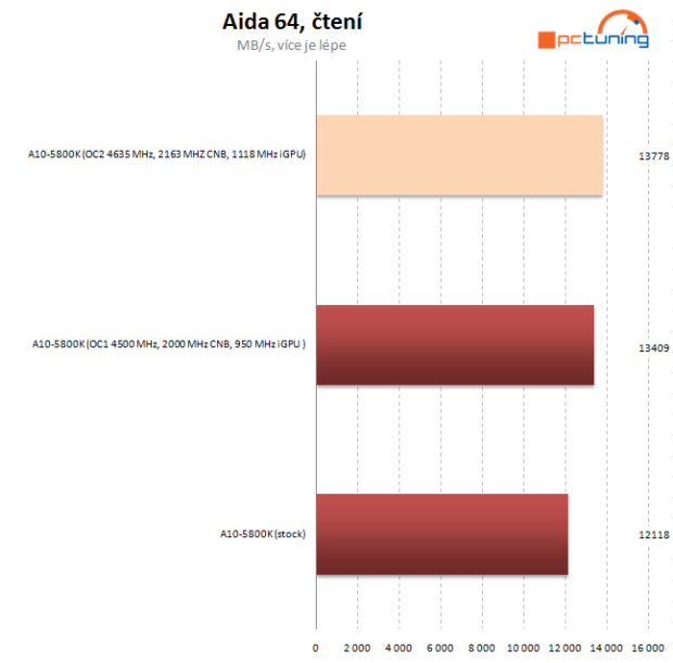 Návod: jak vyždímat maximum z AMD Trinity na desce Asus