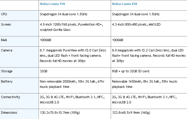 Nokia představila telefony Lumia 920 a Lumia 820