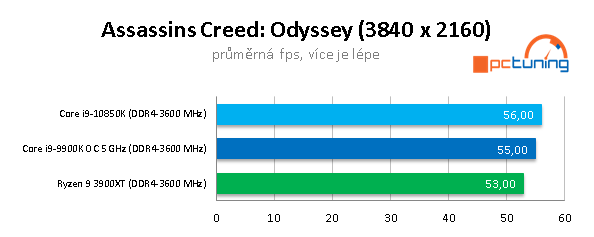 AMD R9 3900XT a Intel Core i9-10850K: Budou ještě stačit?