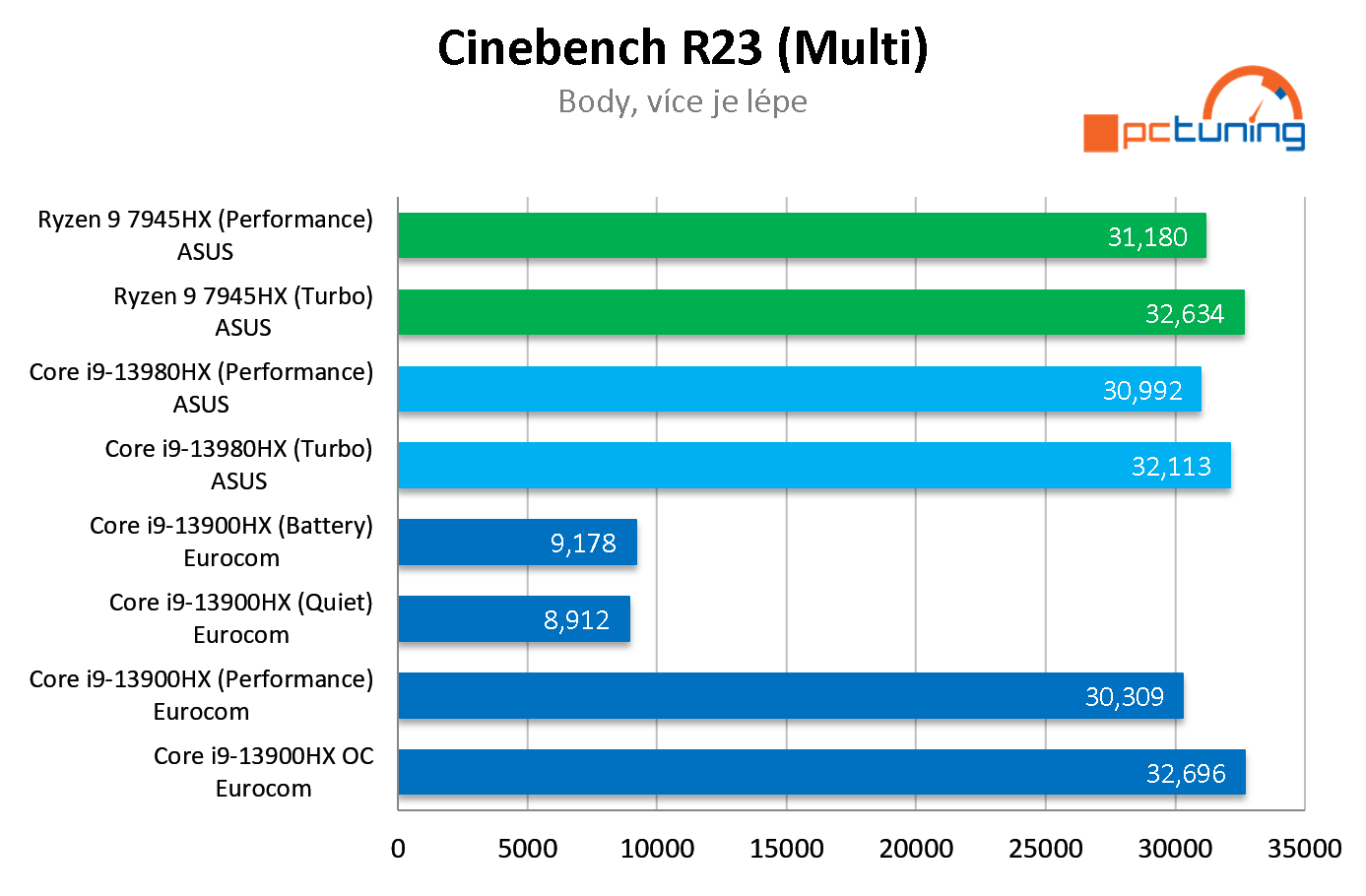 Notebook Eurocom Raptor X17: Core i9-13900HX a RTX 4090