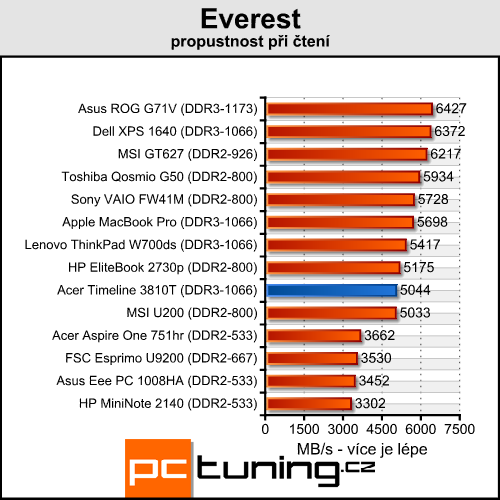 Acer Aspire TimeLine 3810T - malý Acer s velkou výdrží