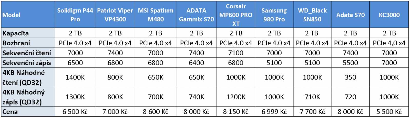 Solidigm P44 Pro 1TB a 2 TB: nástupce SSD od Intelu