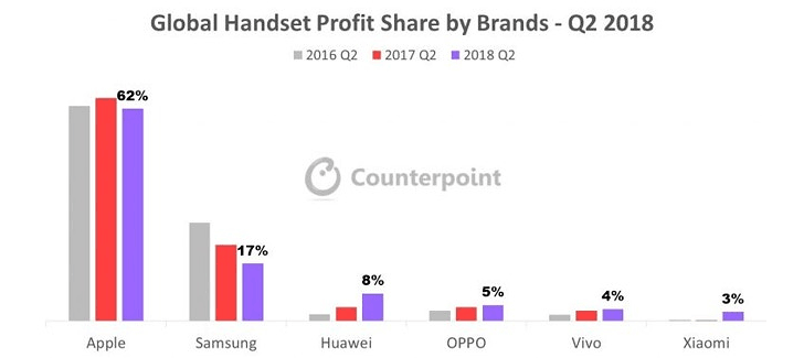 Apple v druhém kvartálu roku získal 62% zisků z celosvětového prodeje smartphonů