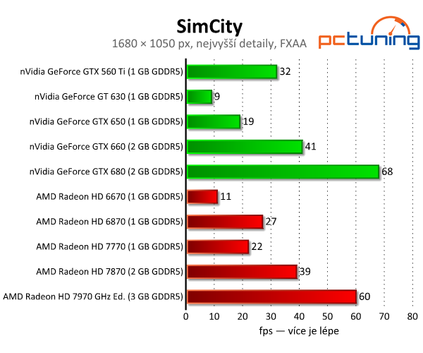 SimCity — chytlavé stavění měst s parádní grafikou